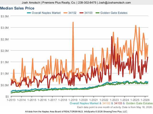 Median Sales Price | Naples April 2026 Housing Market Update