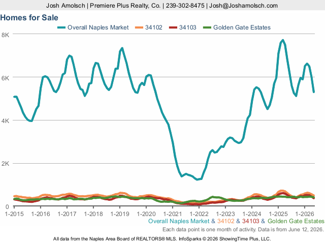 Inventory | Naples May 2026 Housing Market Update Inventory | Naples May 2026 Housing Market Update