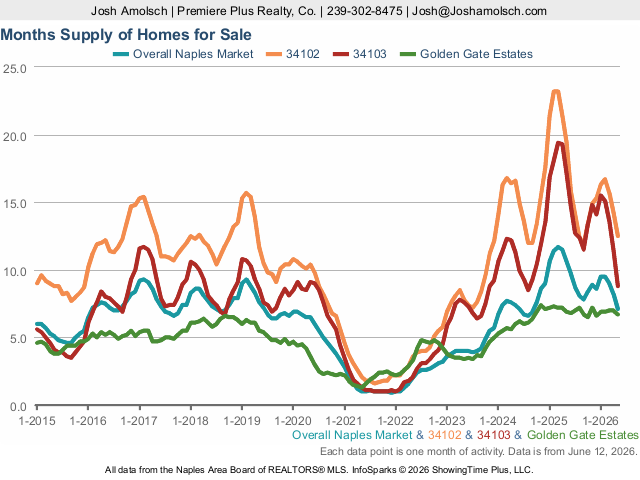 Months of Supply | Naples May 2026 Housing Market Update Months of Supply | Naples May 2026 Housing Market Update