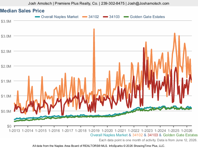 Median Sales Price | Naples May 2026 Housing Market Update Median Sales Price | Naples May 2026 Housing Market Update