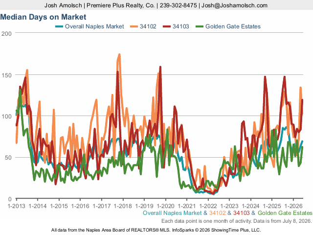 Days on Market | Naples June 2026 Housing Market Update
