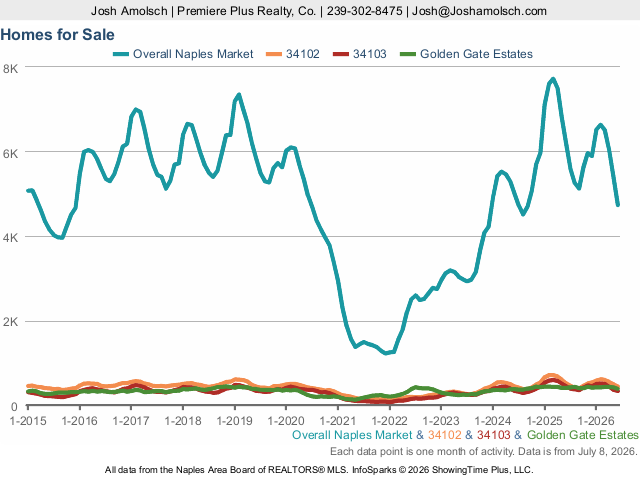 Inventory | Naples June 2026 Housing Market Update