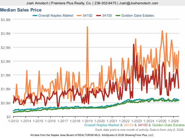 Median Sales Price | Naples June 2026 Housing Market Update