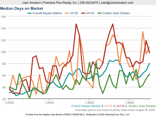 Days on Market | Naples July 2026 Housing Market Update