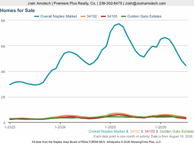 Inventory | Naples July 2026 Housing Market Update