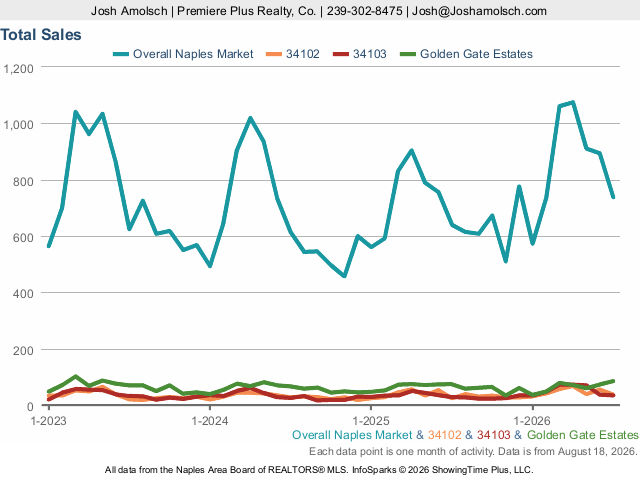 Total Sales | Naples July 2026 Housing Market Update