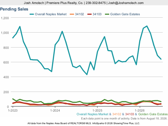 Pending Sales | Naples July 2026 Housing Market Update