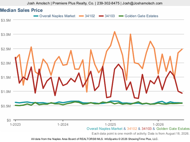Median Sales Price | Naples July 2026 Housing Market Update