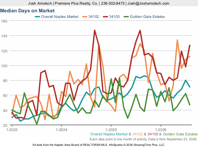 Days on Market | Naples August 2026 Housing Market Update