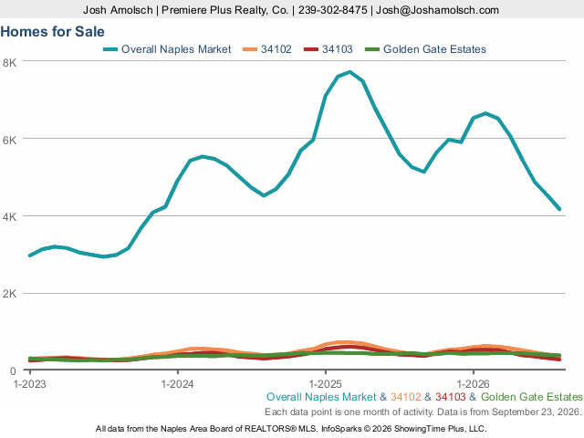 Inventory | Naples August 2026 Housing Market Update