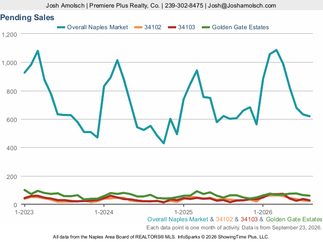 Pending Sales | Naples August 2026 Housing Market Update