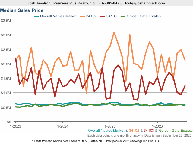 Median Sales Price | Naples August 2026 Housing Market Update