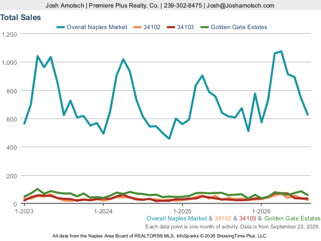 Total Sales | Naples August 2026 Housing Market Update