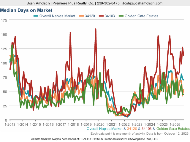 Days on Market | Naples September 2026 Housing Market Update