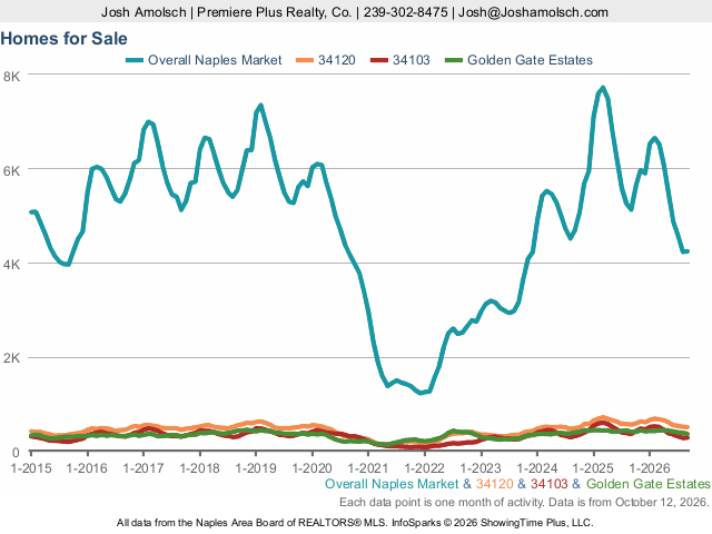 Inventory | Naples September 2026 Housing Market Update