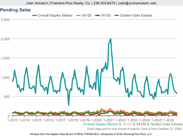 Pending Sales | Naples September 2026 Housing Market Update