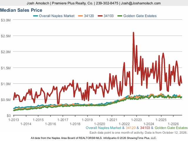 Median Sales Price | Naples September 2026 Housing Market Update