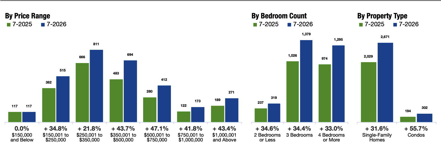 Inventory of Homes for Sale Chart, Western Upstate MLS