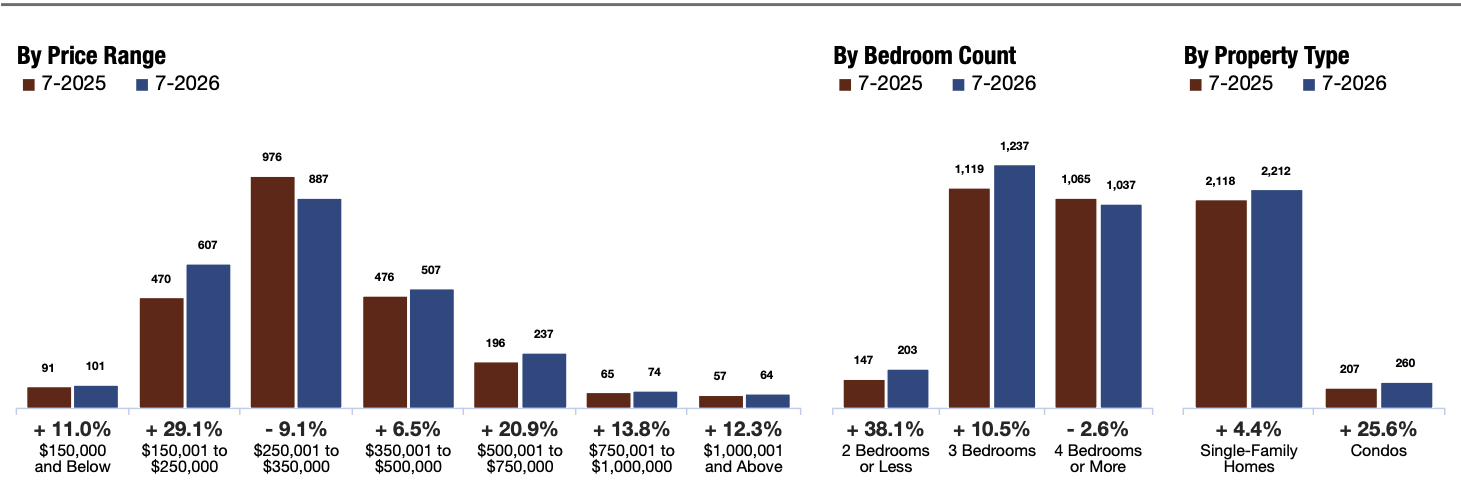 Inventory of Homes for Sale Chart, SAR MLS