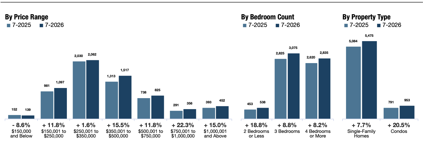 Inventory of Homes for Sale Chart, GGAR MLS