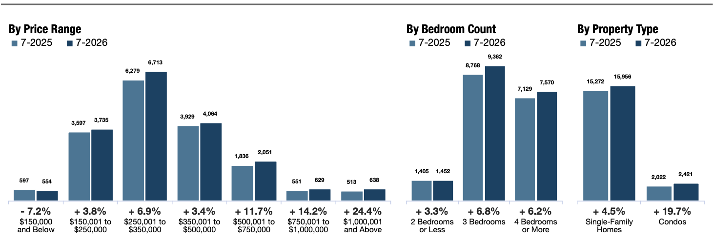 Closed Sales Chart, GGAR MLS
