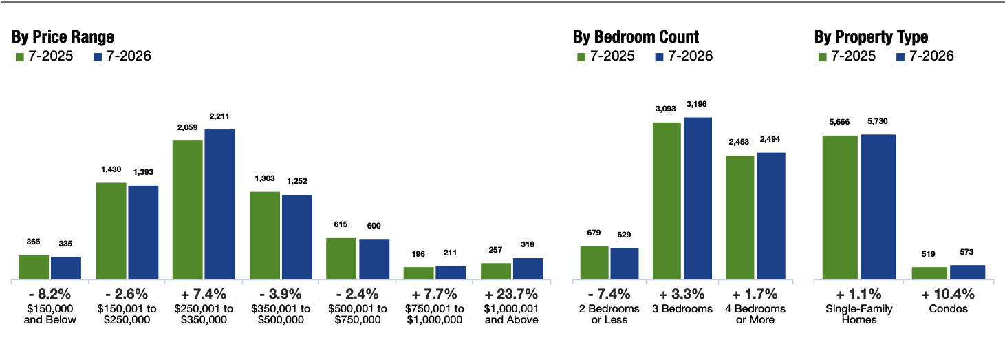 Closed Sales Chart, WUMLS
