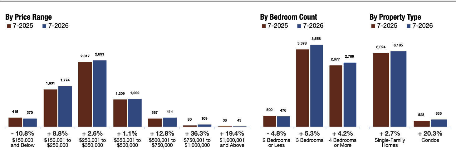 Closed Sales Chart, SAR MLS