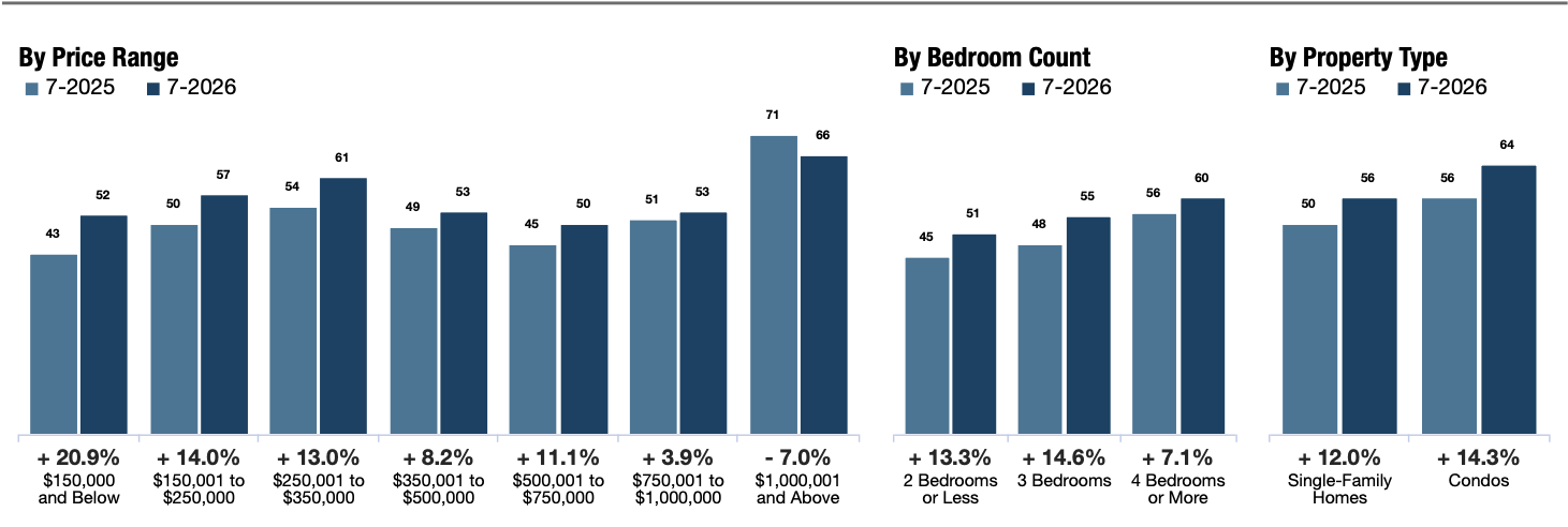 Days on Market Until Sale Chart, GGAR MLS