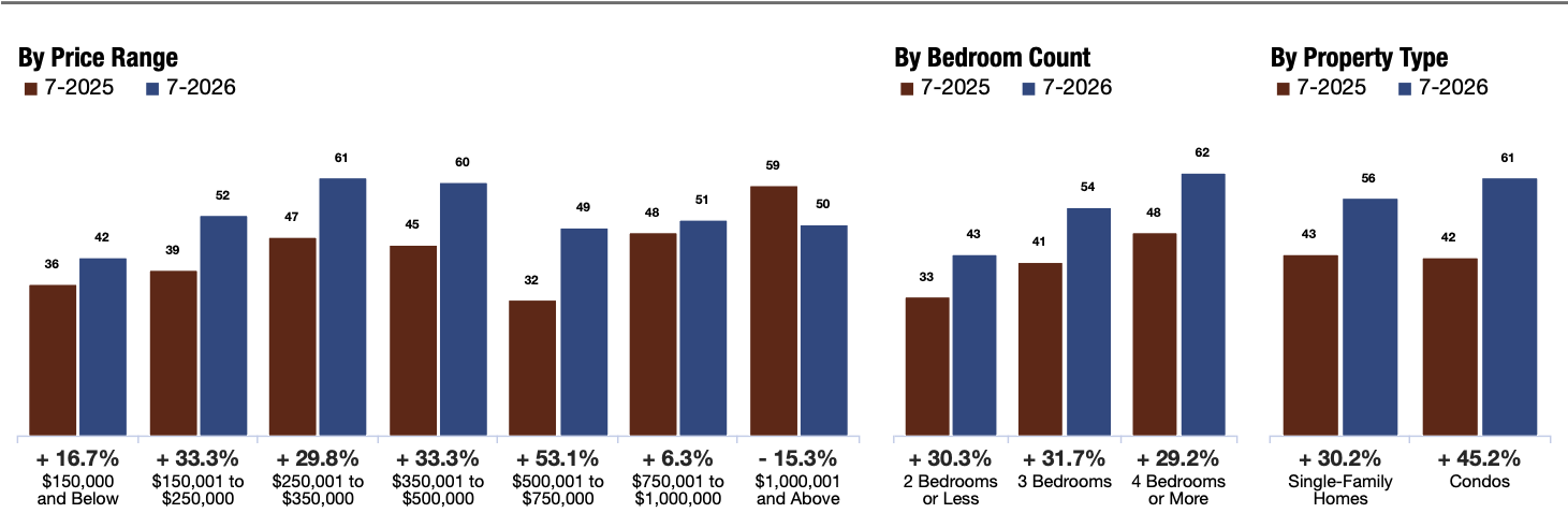 Days on Market Until Sale Chart, SAR MLS