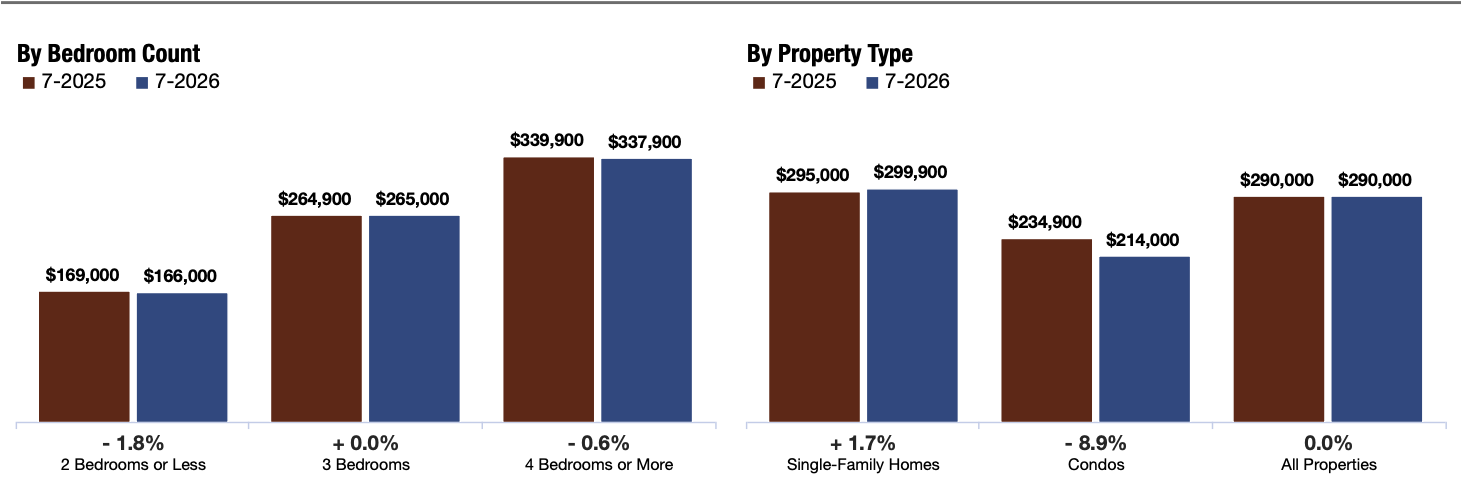 Median Sales Price Chart, SAR MLS