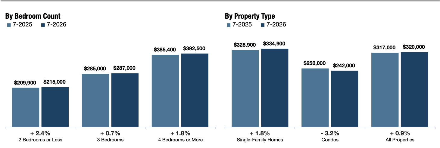 Median Sales Price Chart, GGAR MLS