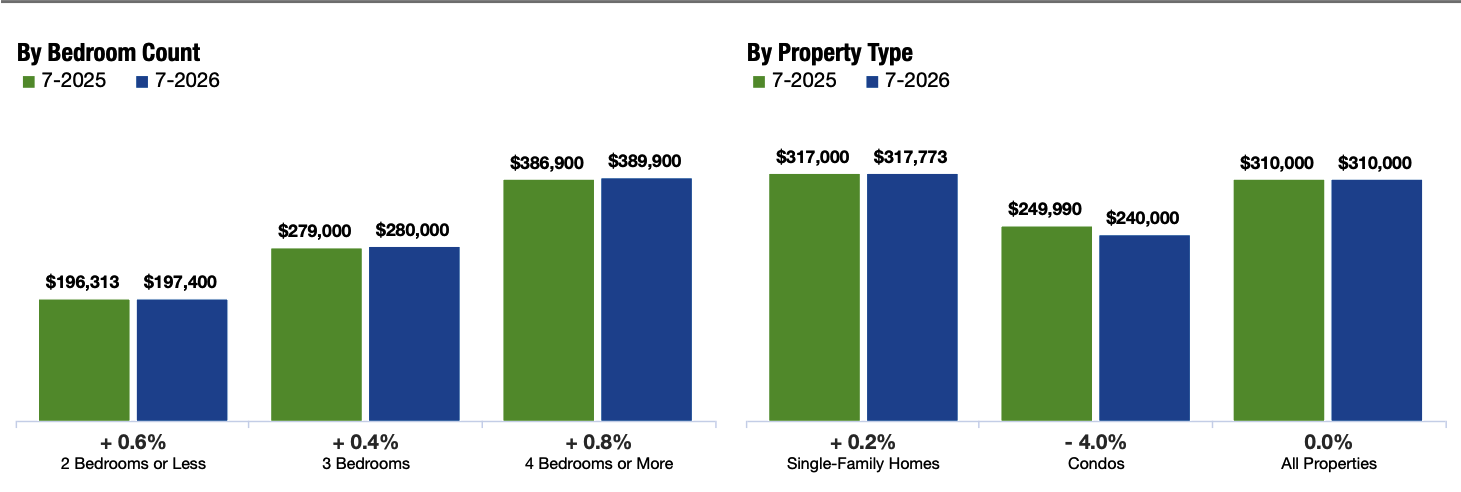 Median Sales Price Chart, WUMLS