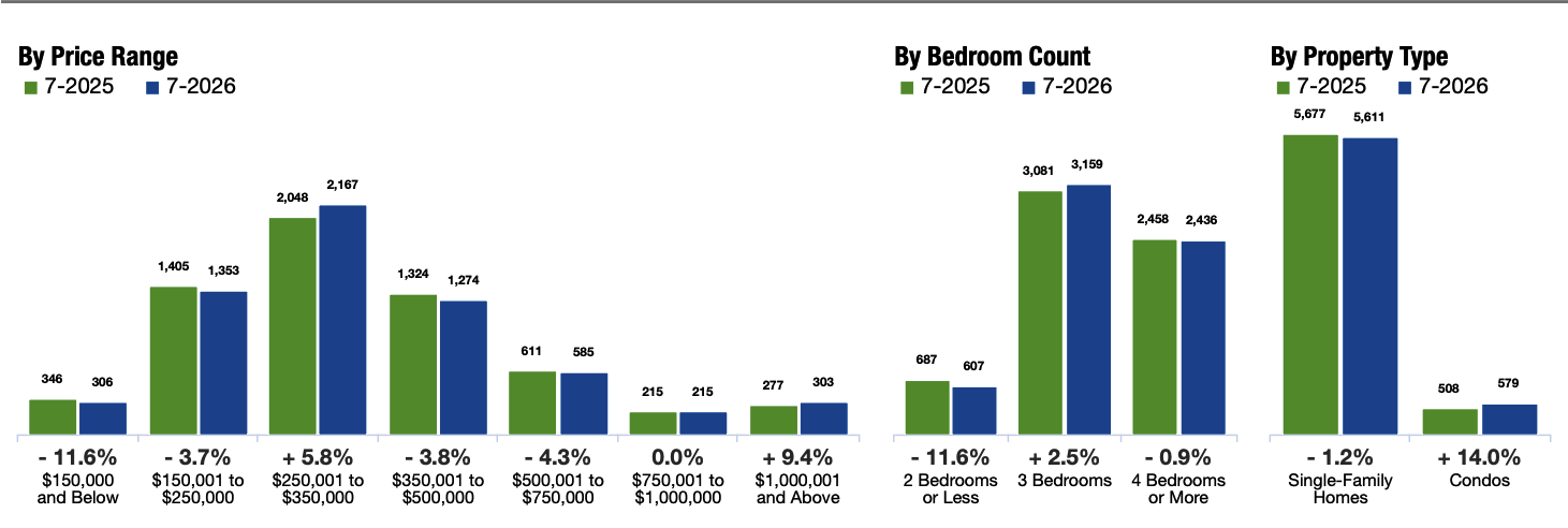 Pending Sales Chart, WUMLS