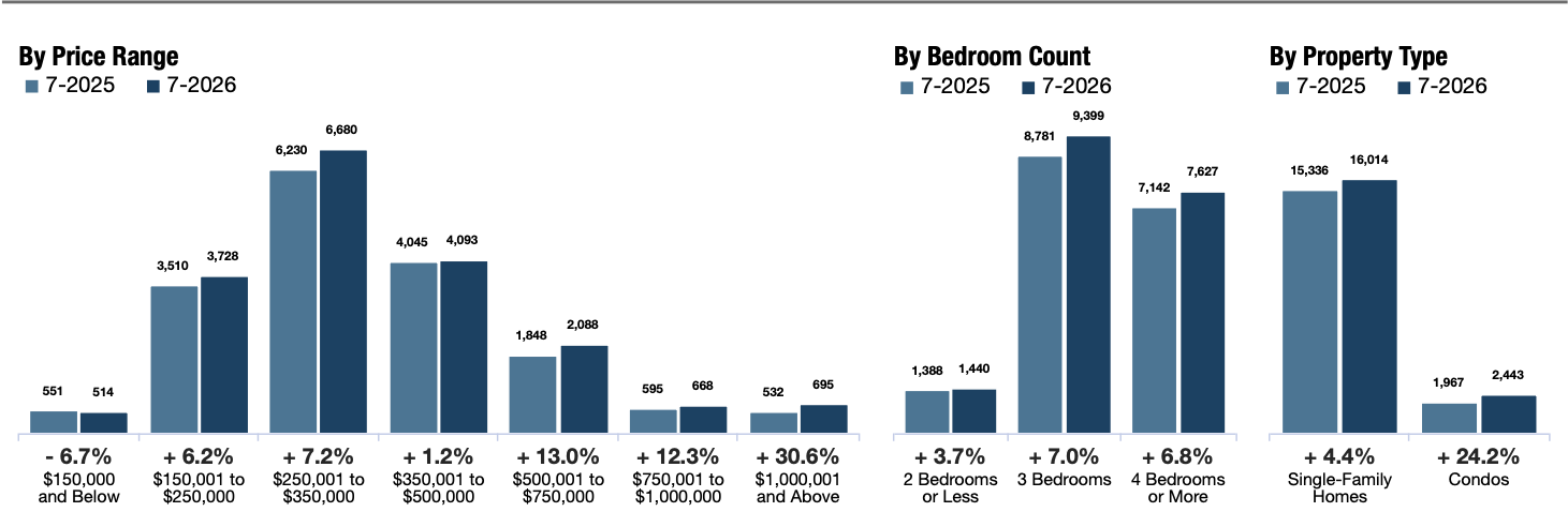 Pending Sales Chart, GGAR MLS