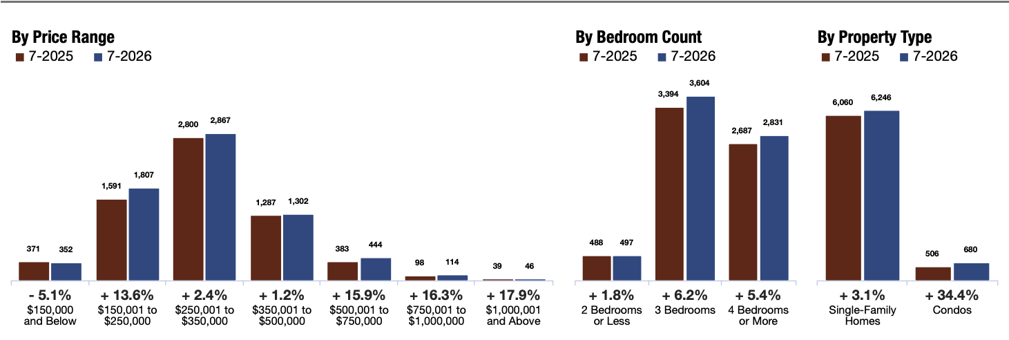 Pending Sales Chart, SAR MLS