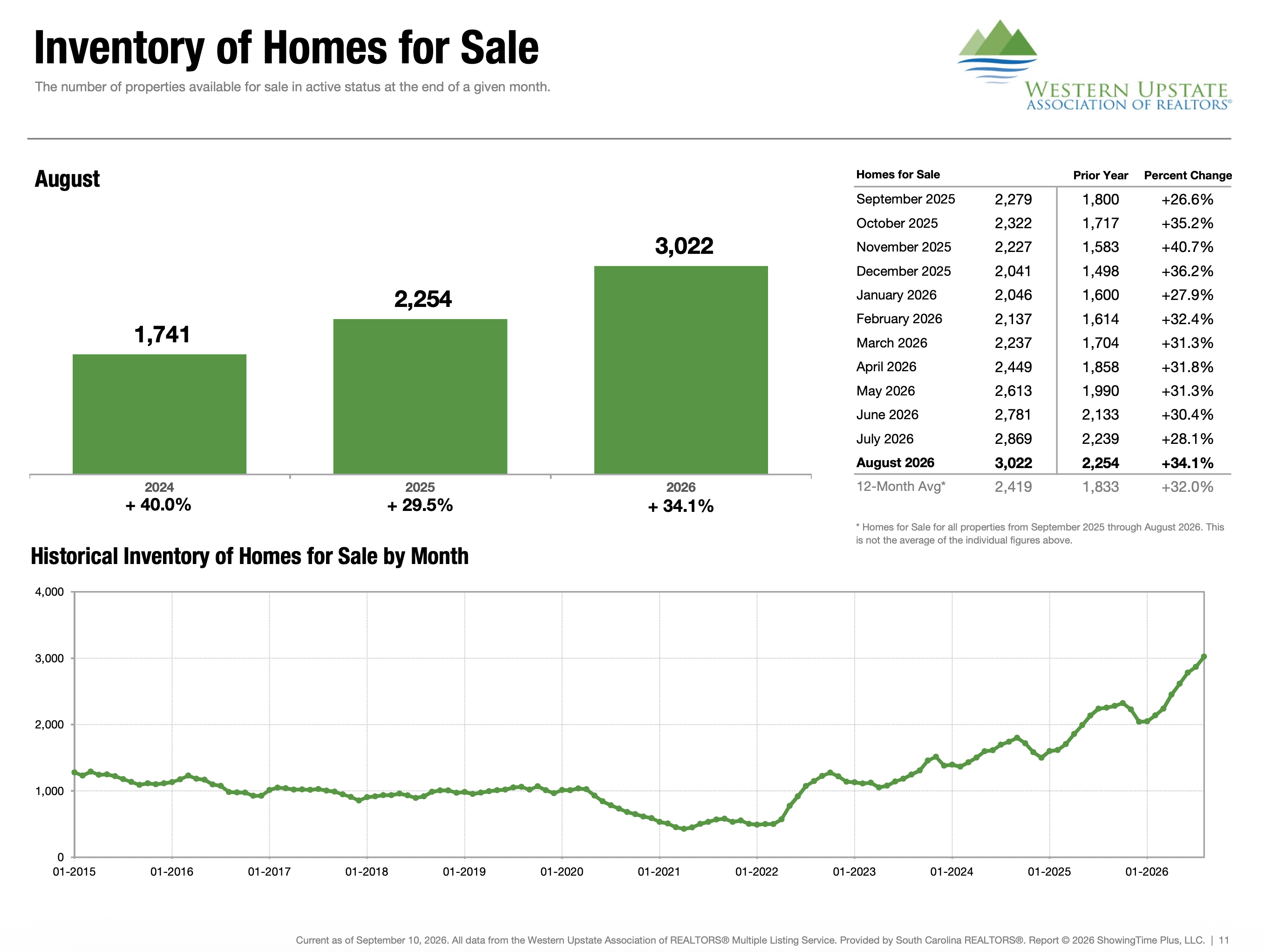 Chart of Inventory of Homes for Sale, WUMLS
