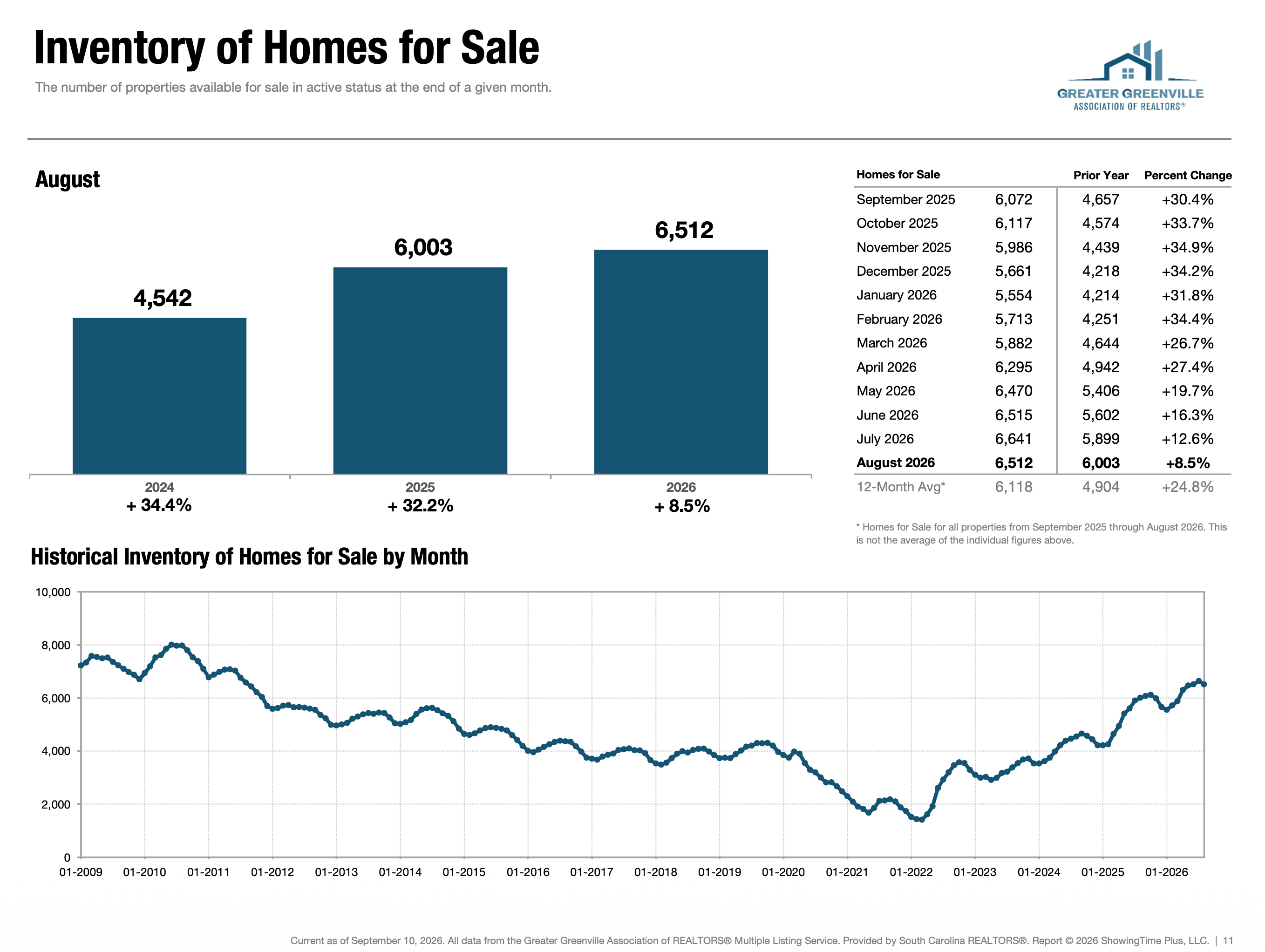 Charts of Inventory of Homes for Sale, GGAR