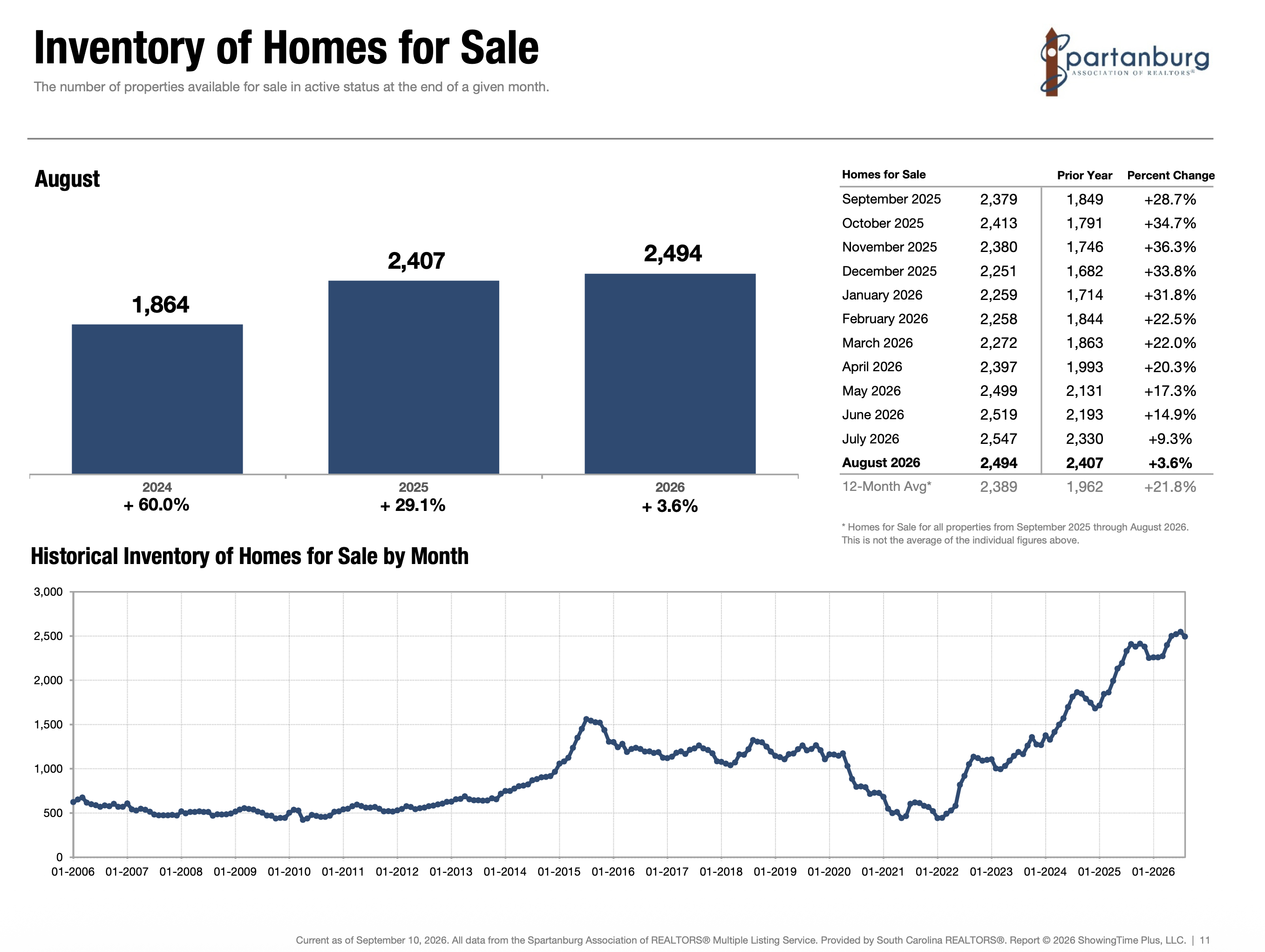 Chart of Inventory of Homes for Sale, SAR