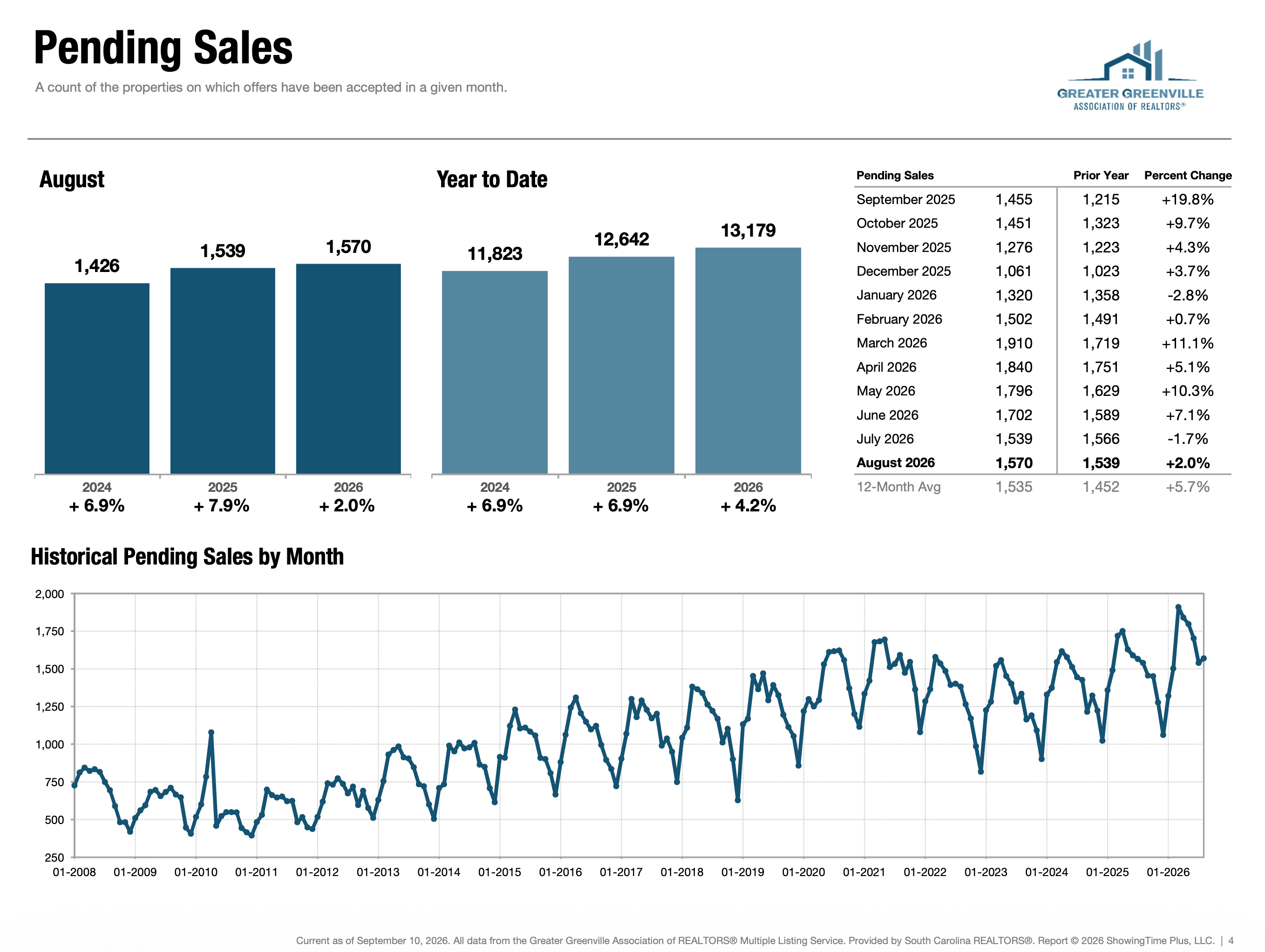 Charts of Pending Sales, GGAR
