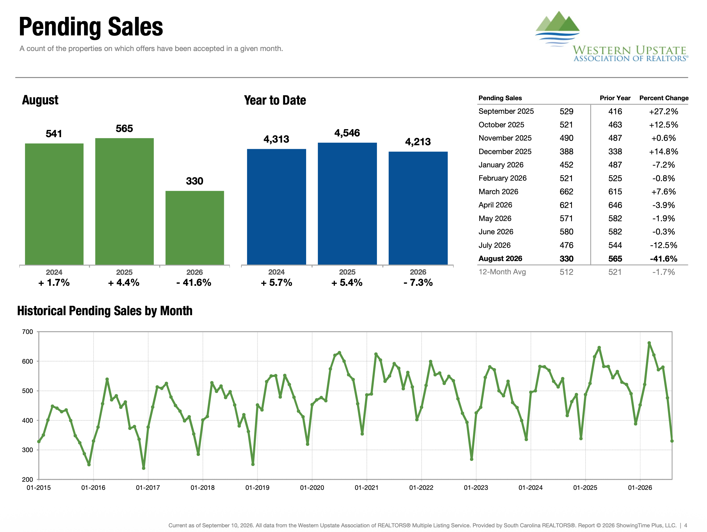 Charts for Pending Sales, WUMLS
