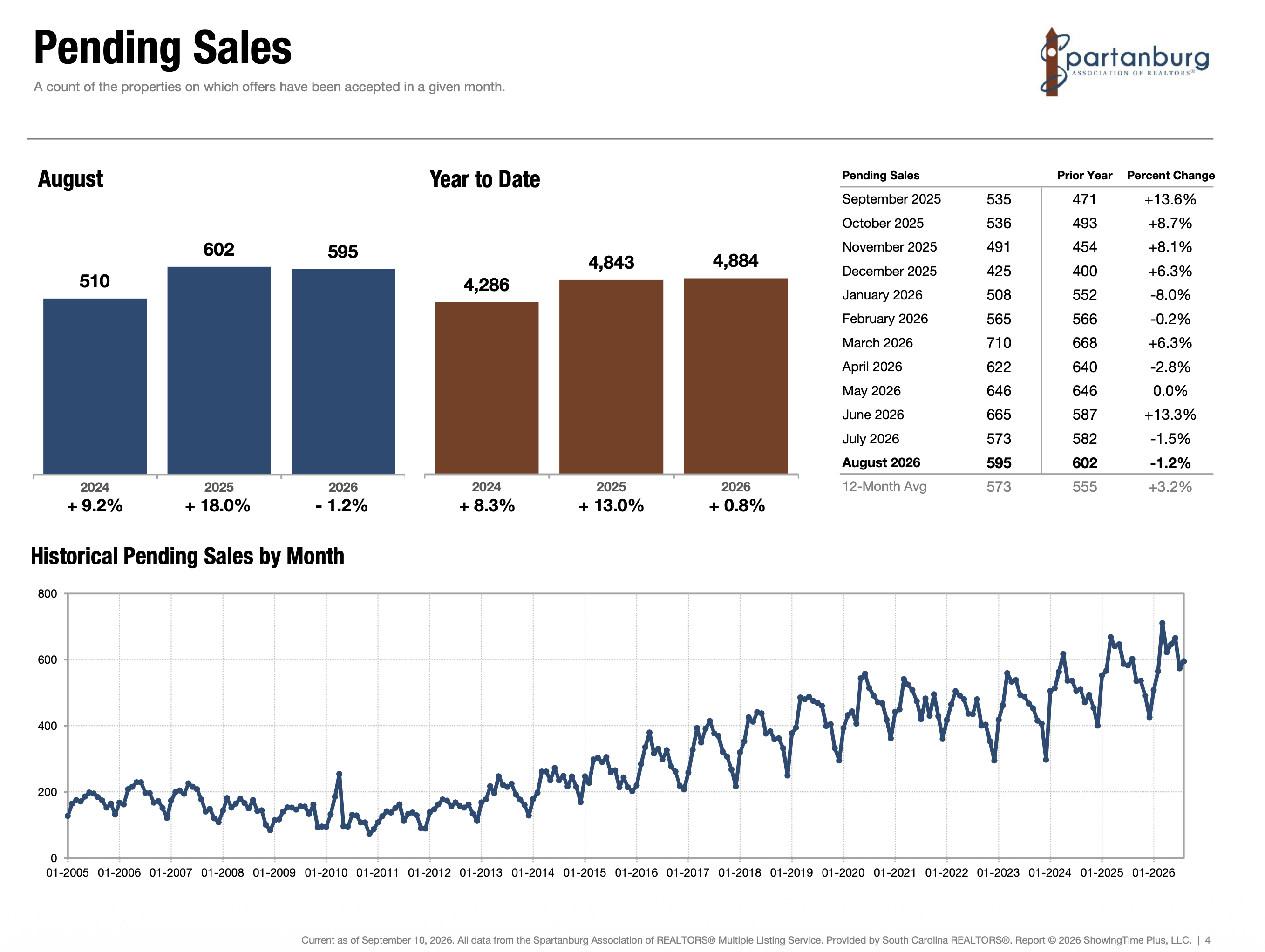 Pending Sales, SAR