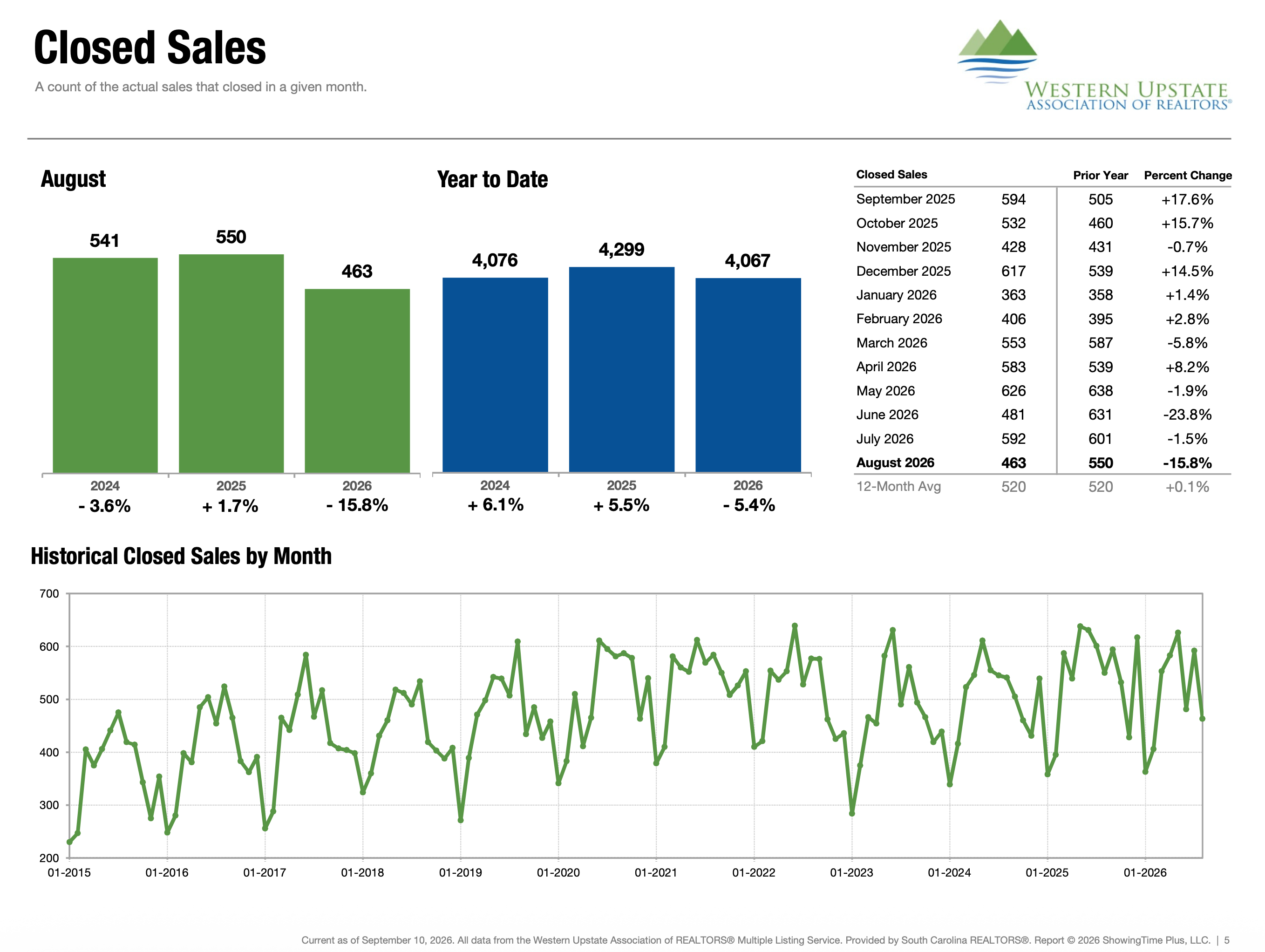 Charts of Closed Sales, WUMLS