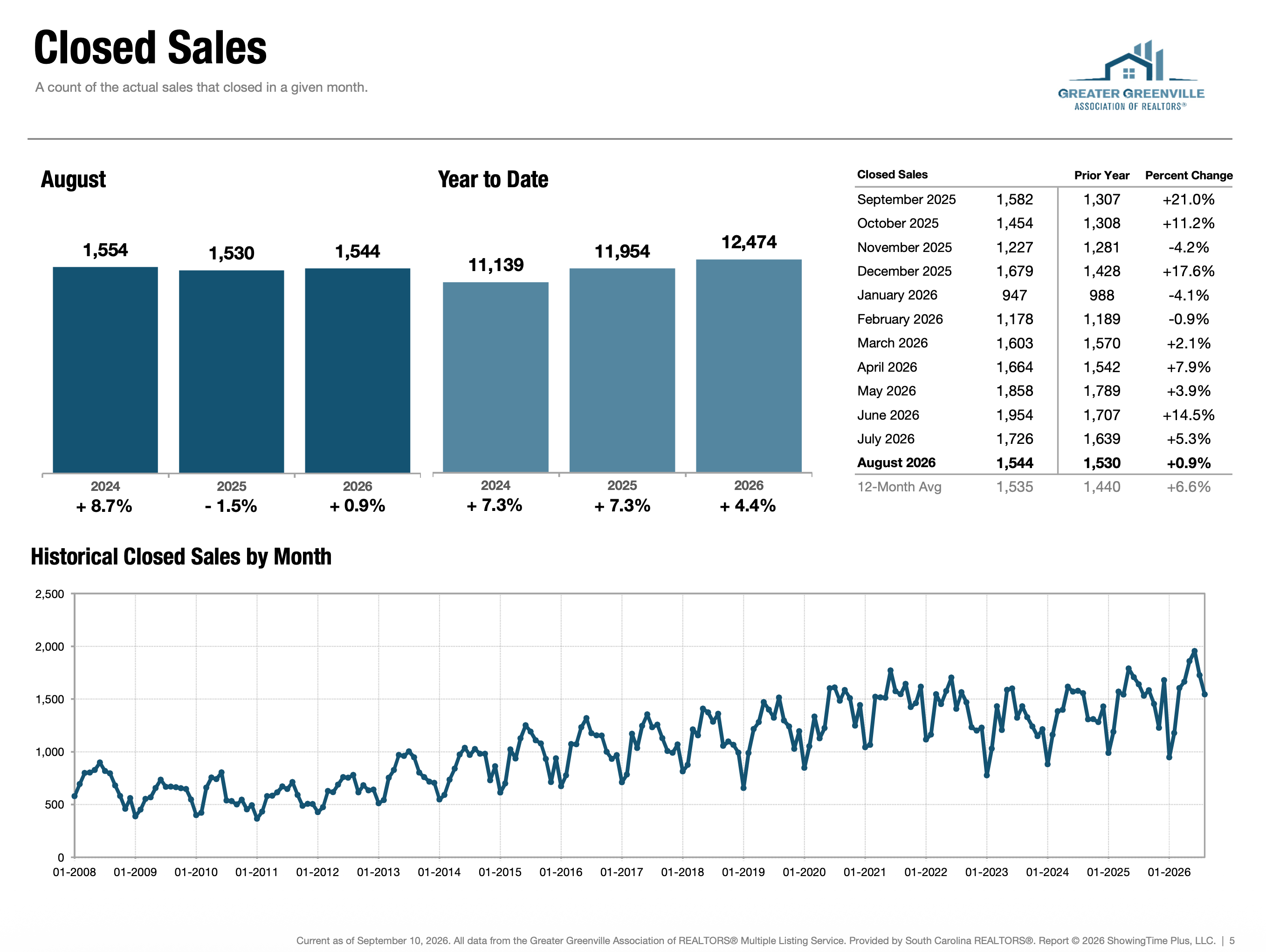 Charts of Closed Sales, GGAR