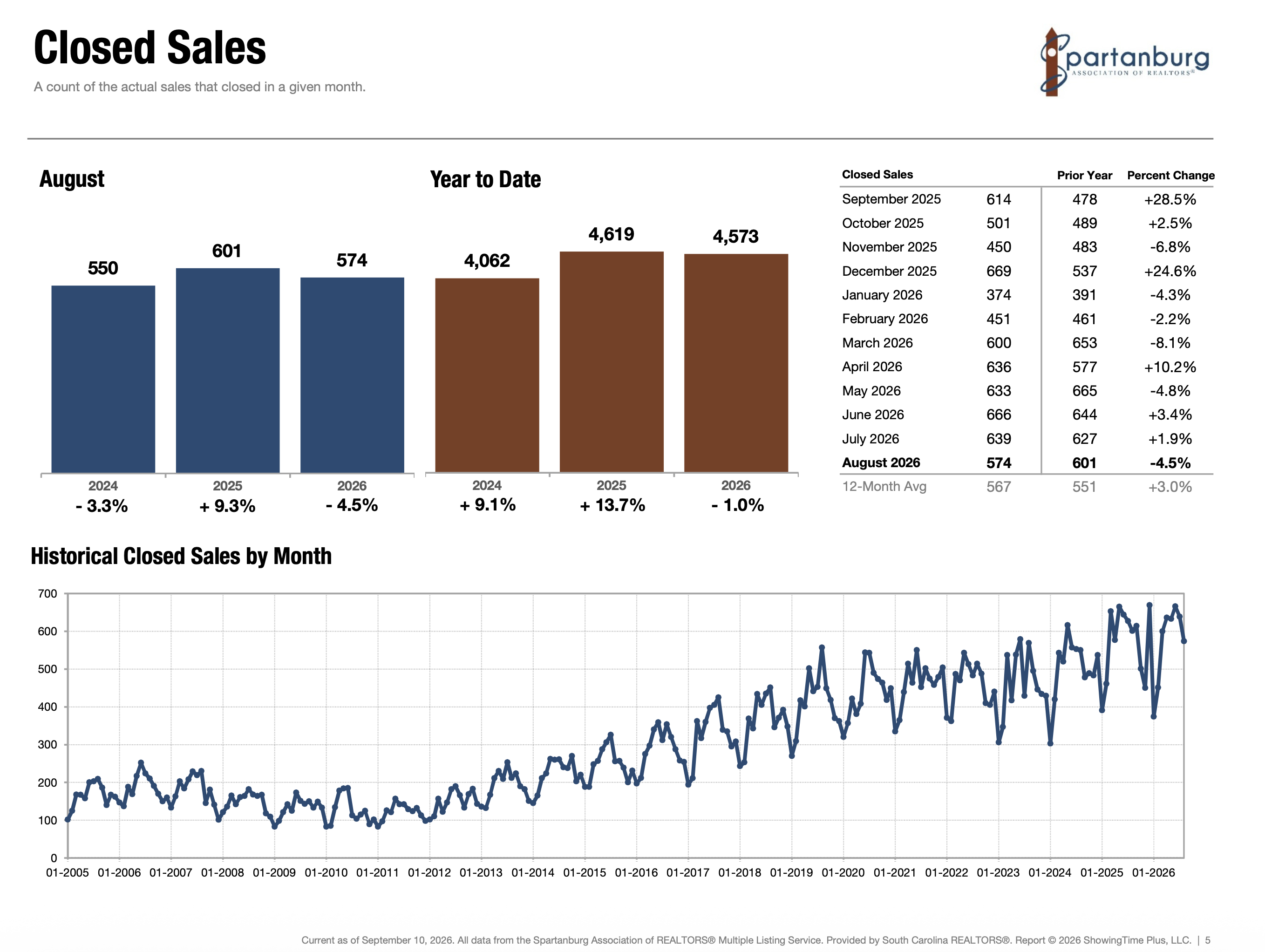 Charts of Closed Sales, SAR
