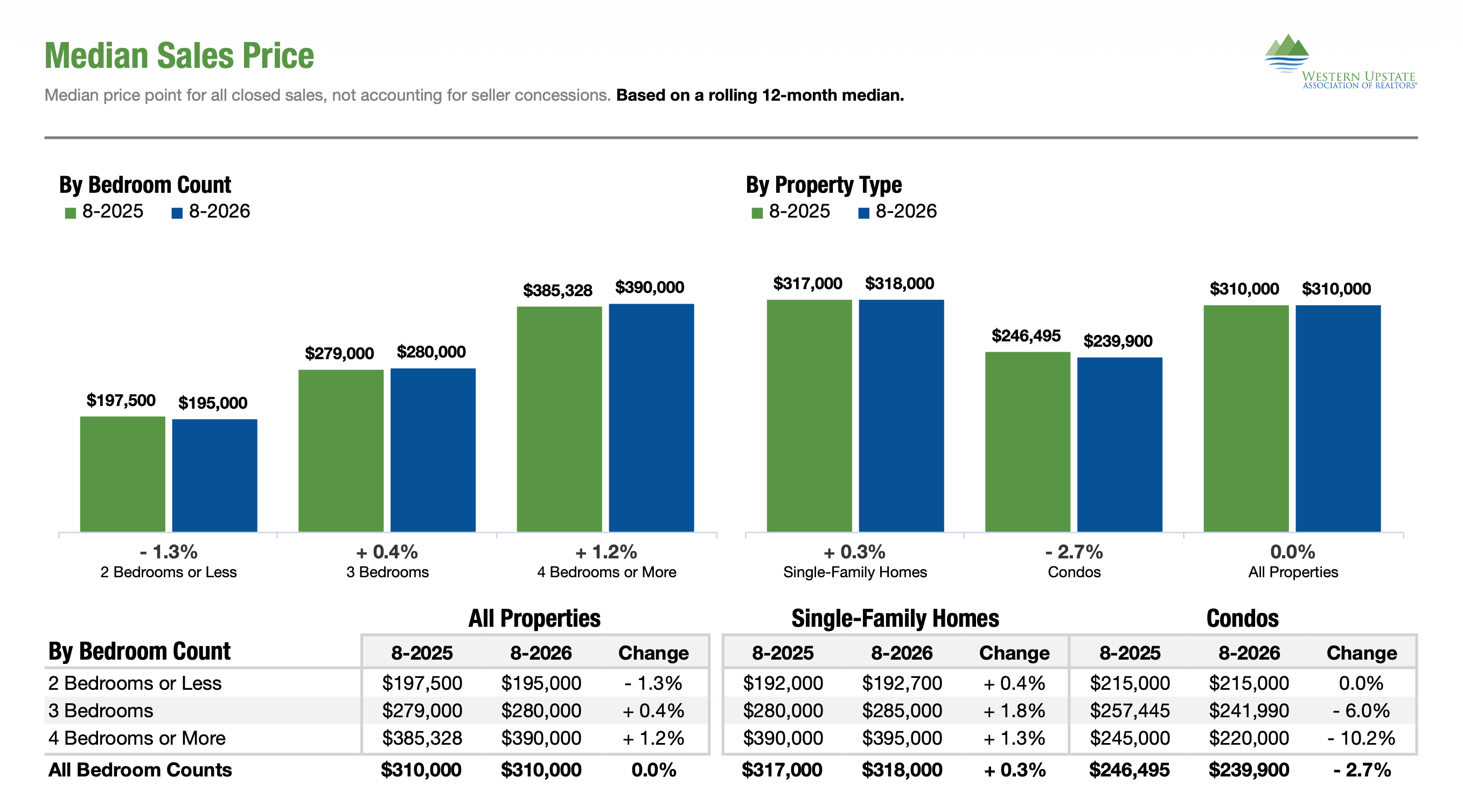 Charts of Median Sales Price, WUMLS