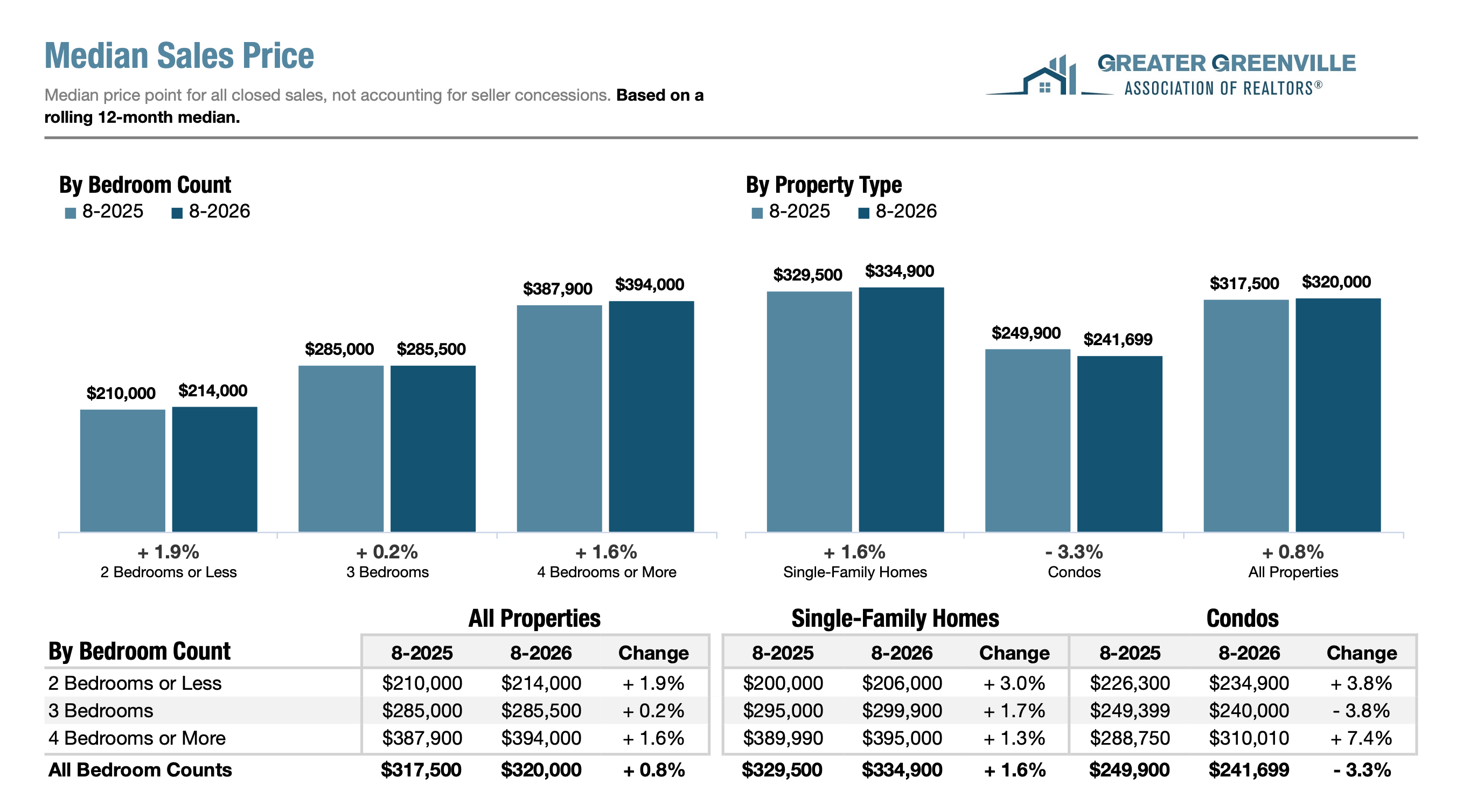 Charts of Median Sales Price, GGAR