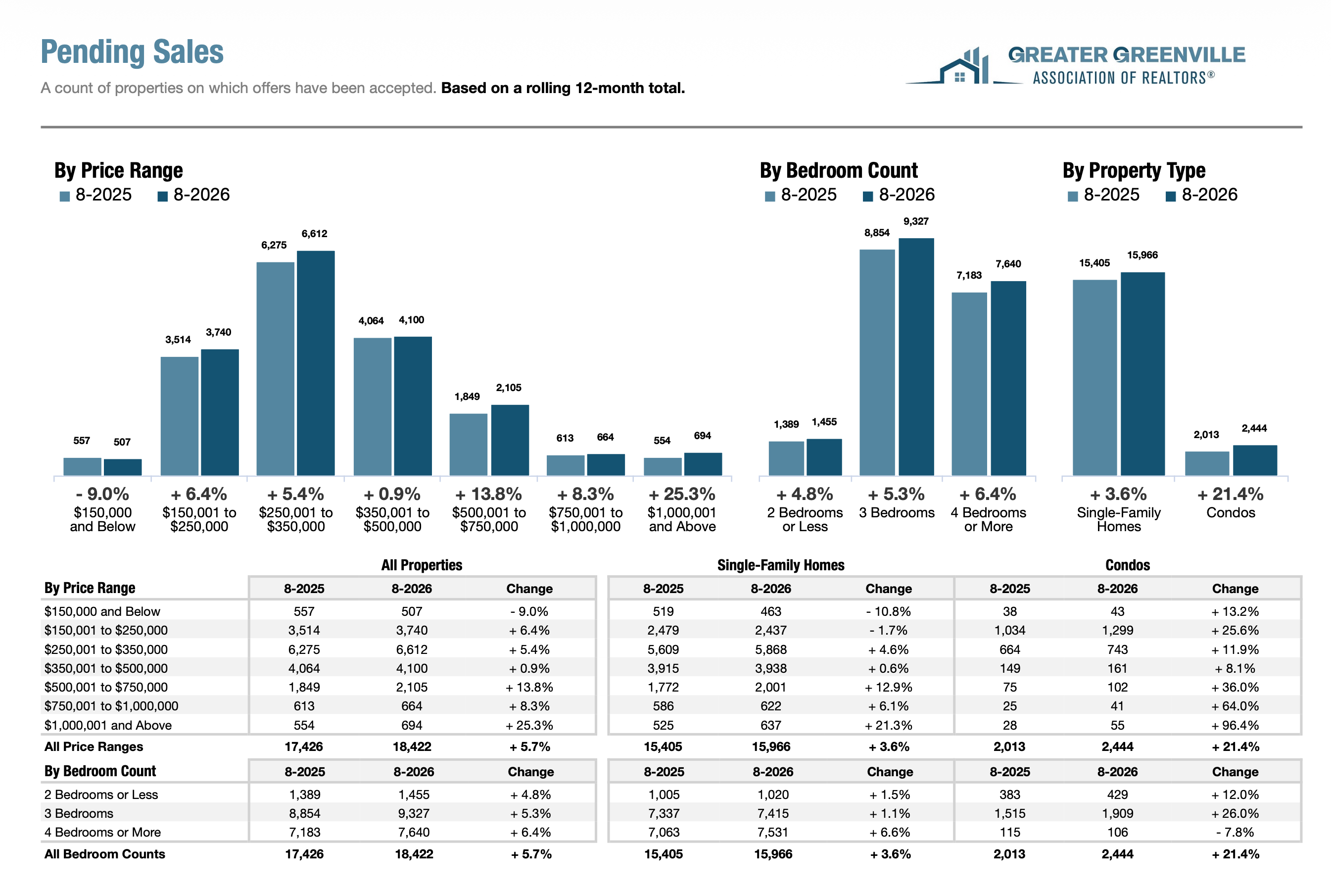Charts of Pending Sales,  GGAR