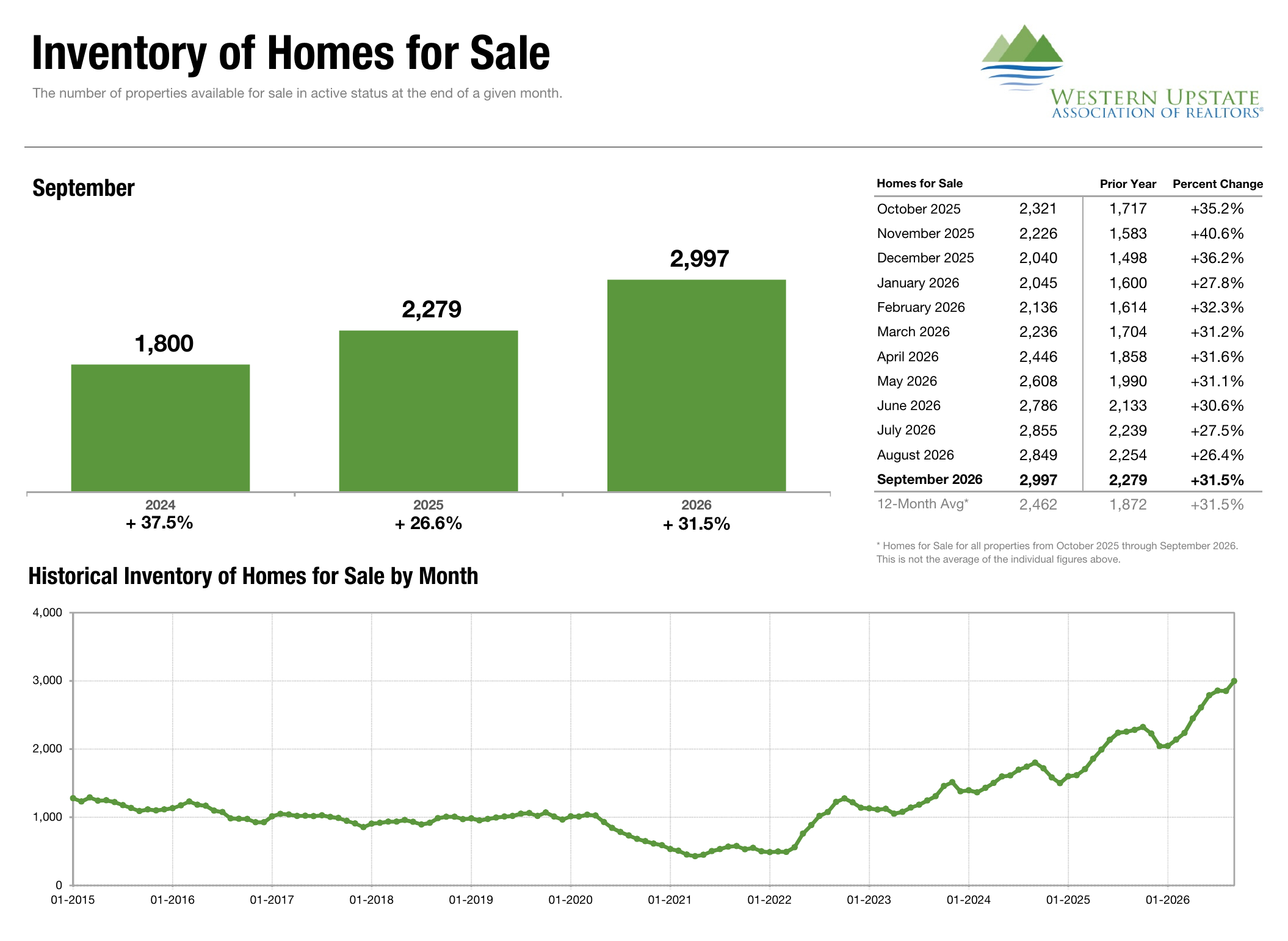 Inventory of Homes for Sale, September 2026, WUMLS
