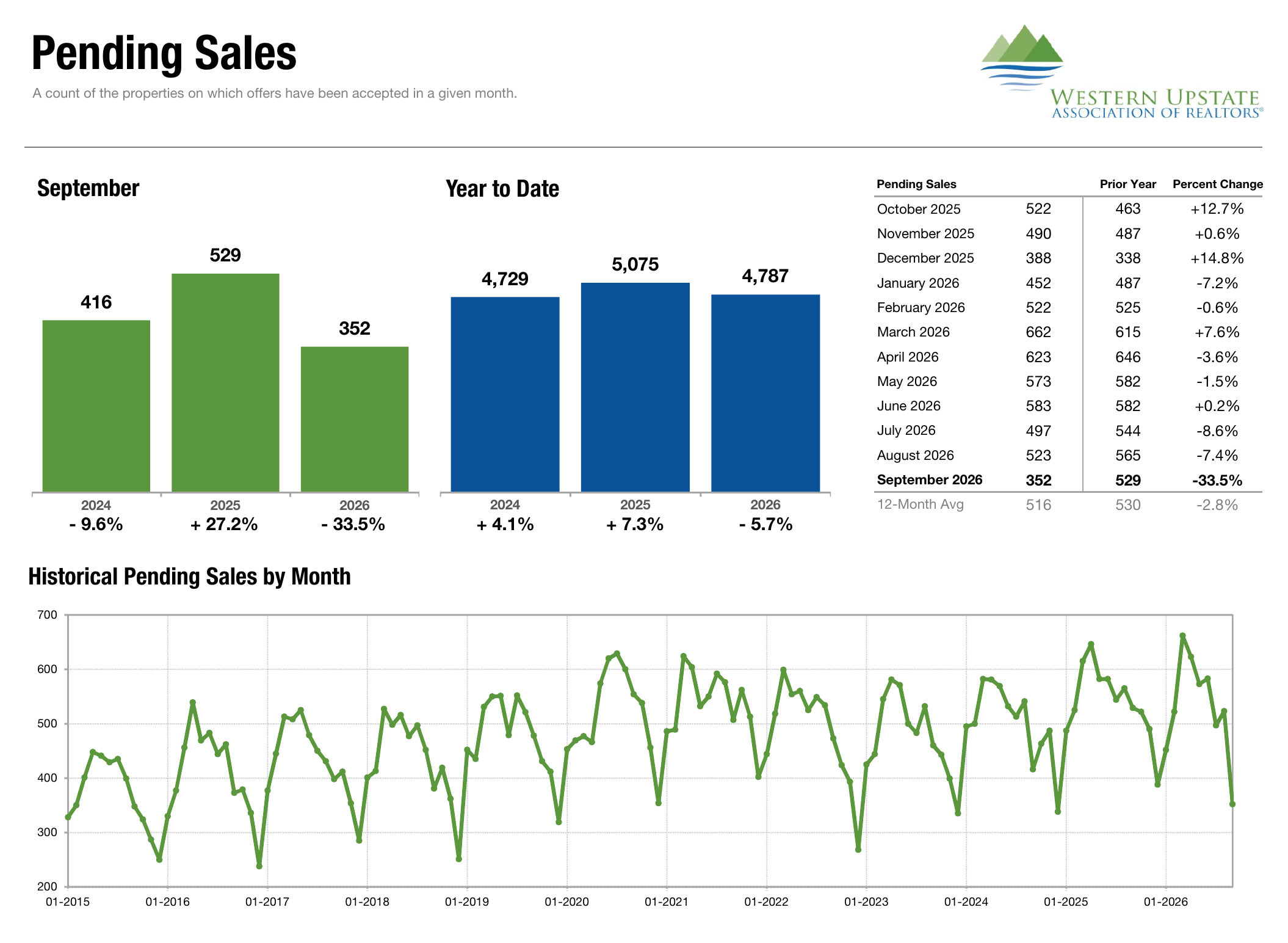 Pending Sales, September 2026, WUMLS