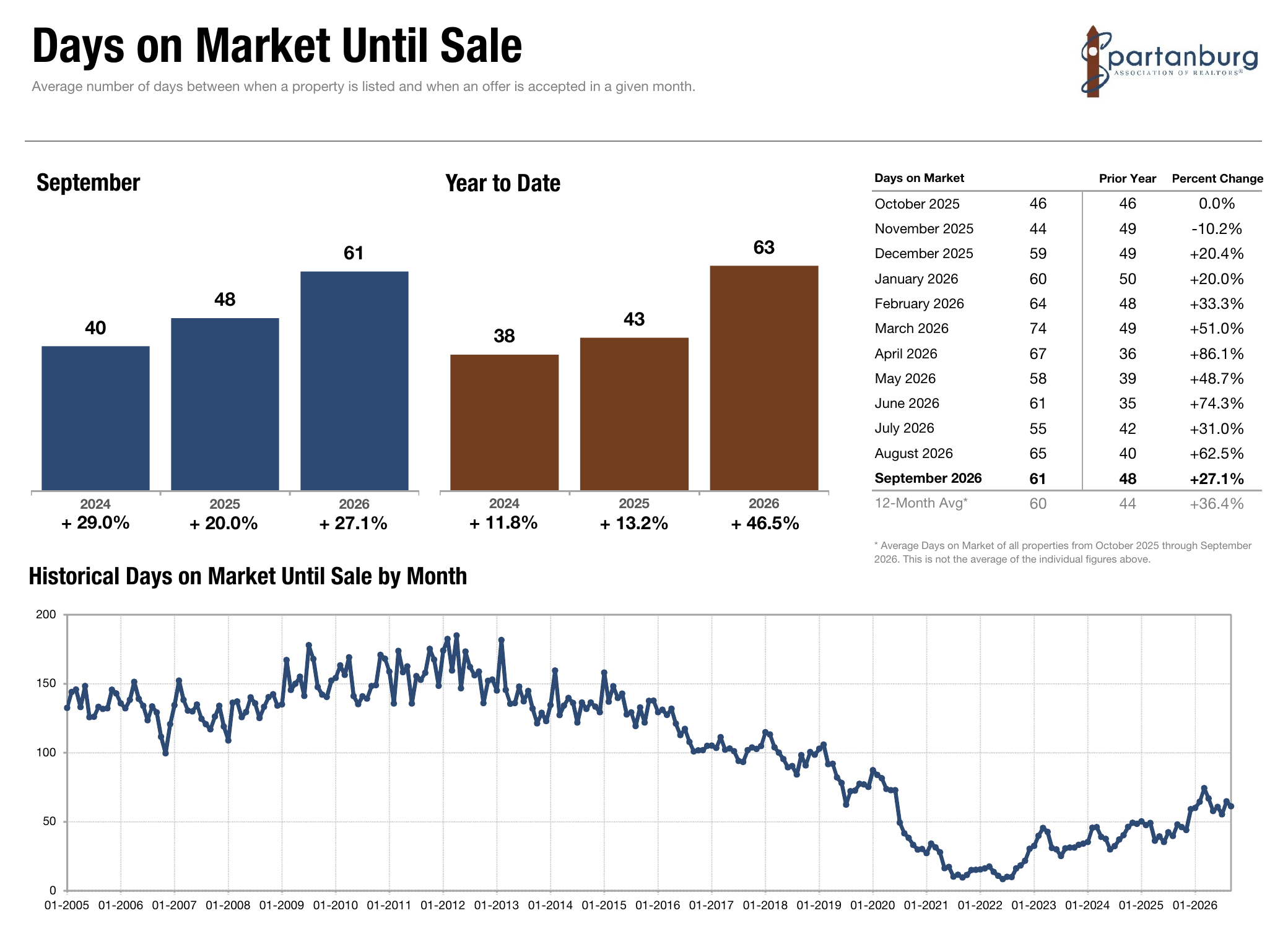 Days on Market Until Sale, September 2026, SAR